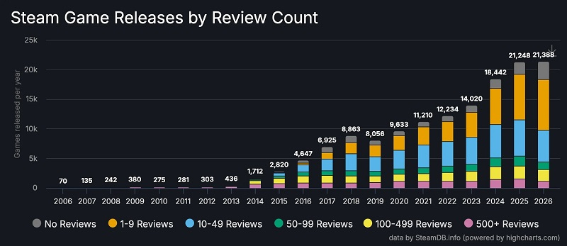  Источник изображения: SteamDB 
