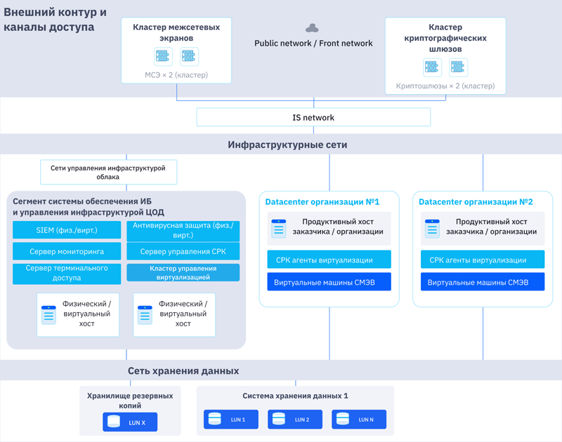  Архитектура облака ГИС (источник изображения: k2.cloud) 