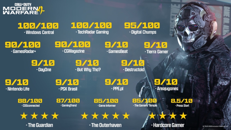  Call of Duty: Modern Warfare 4 стала самой высокооценённой игрой основной серии за последние 15 лет 