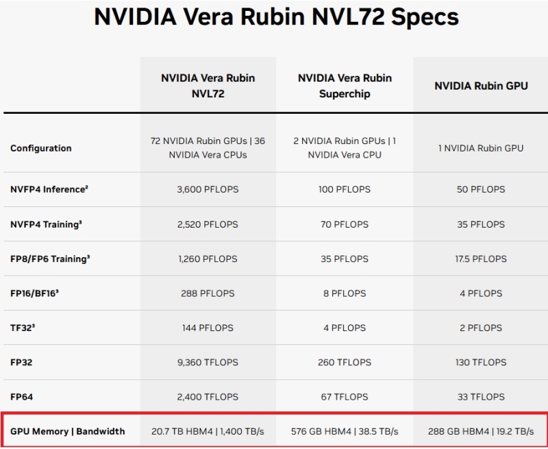 Vera Rubin NVL72 теперь