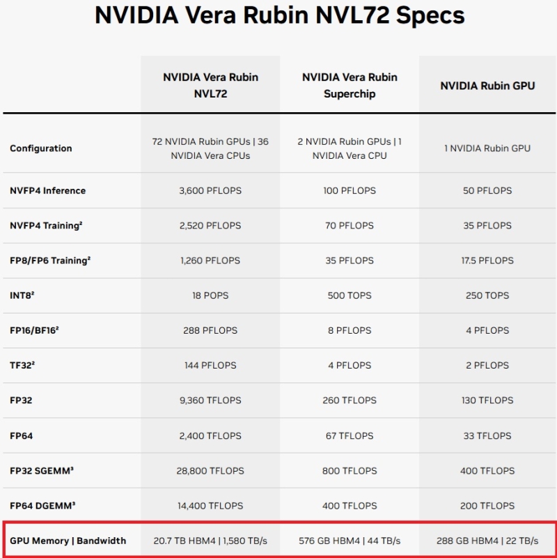Vera Rubin NVL72 раньше