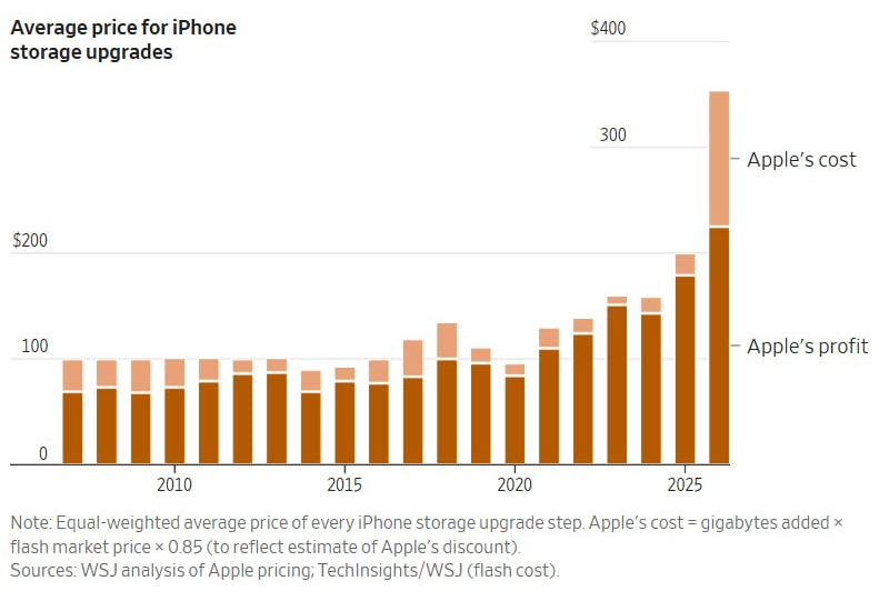  Источник изображения: The Wall Street Journal 
